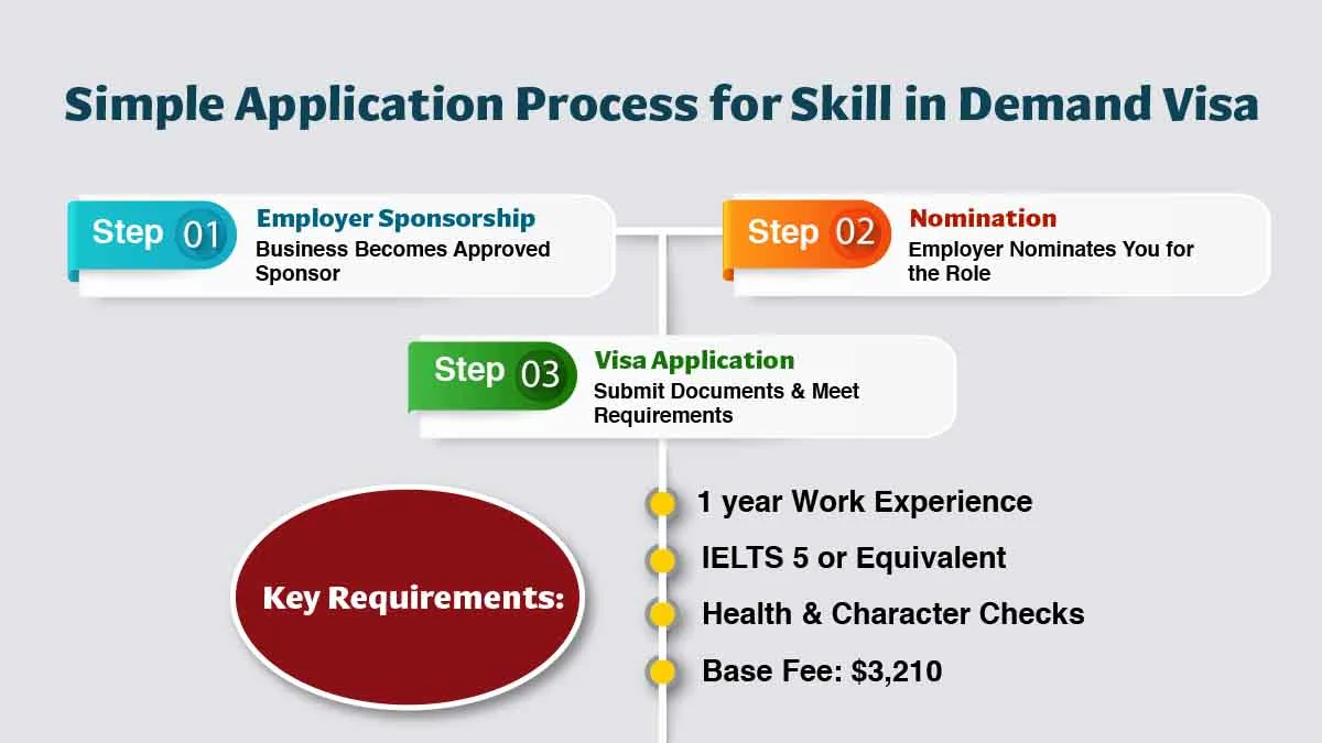 Simple application process for skill in demand visa Australia