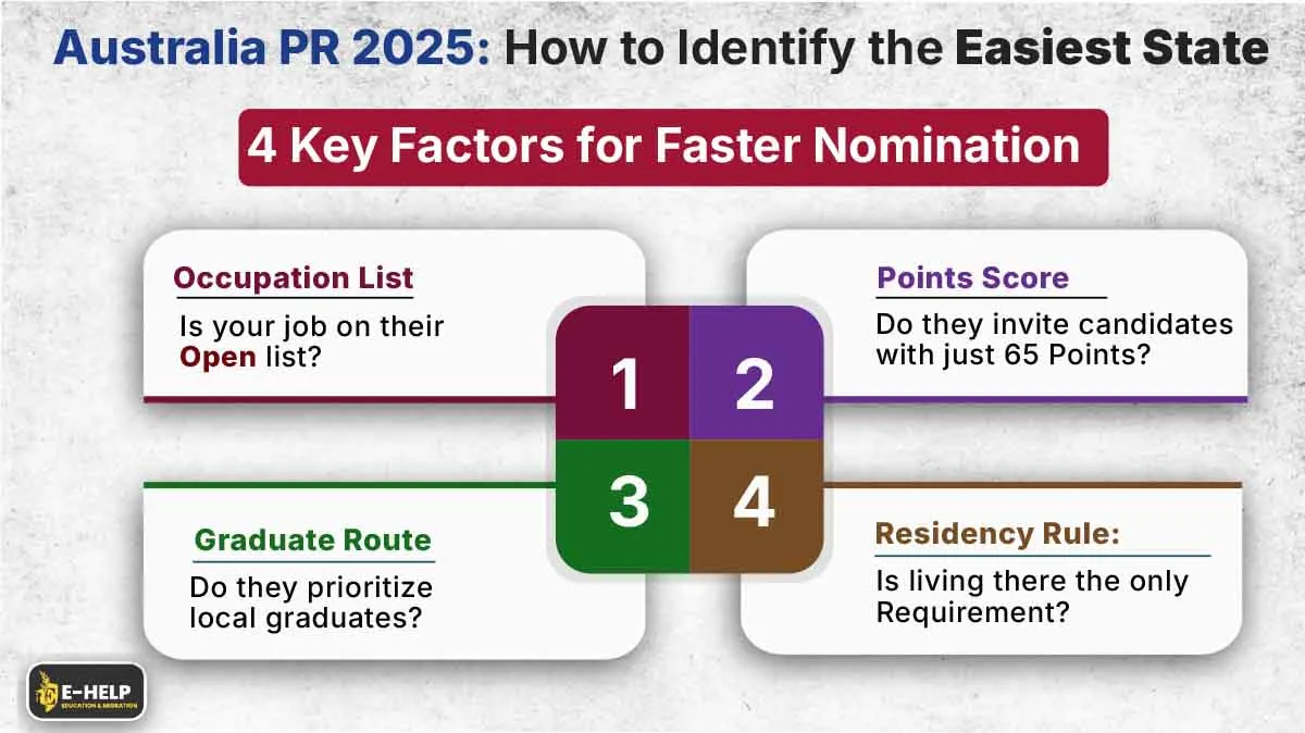 Australia PR 2025: How to Identify the Easiest State. Lists 4 eligibility factors for faster nomination: Open Occupation Lists, Low Points Score requirements, Graduate Pathways, and Residency Rules